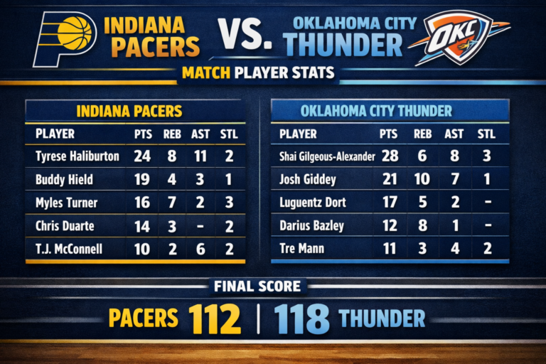 Indiana Pacers vs. Oklahoma City Thunder Match Player Stats